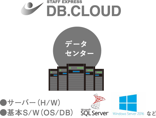 スタッフエクスプレス DBクラウド ●サーバー（H/W）●基本S/W（OS/DB）