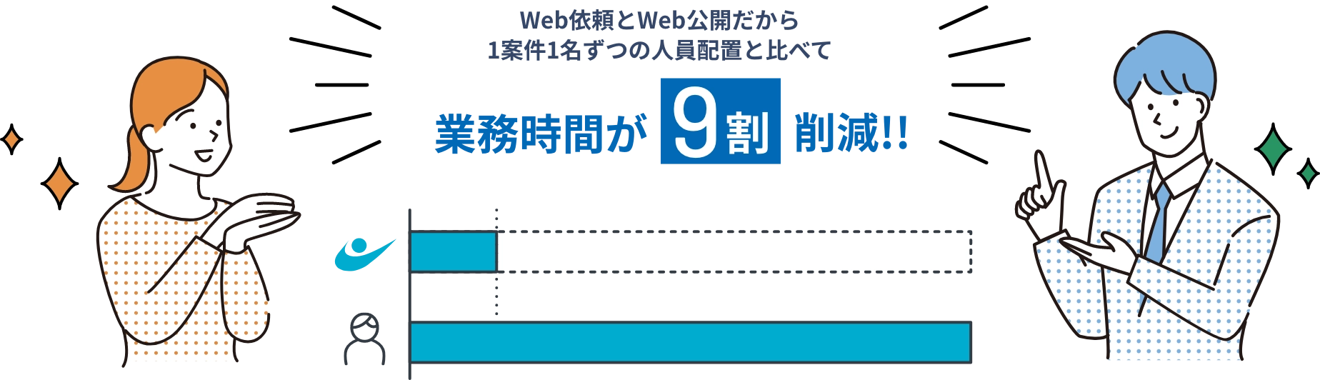Web依頼とWeb公開だから1案件1名ずつの人員配置と比べて業務時間が9割削減!!