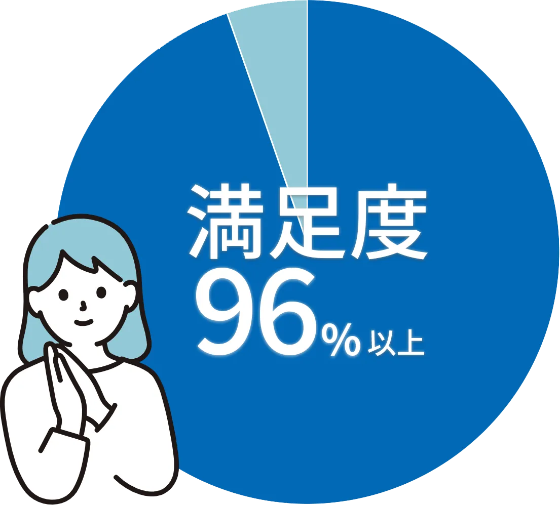 満足度96%以上