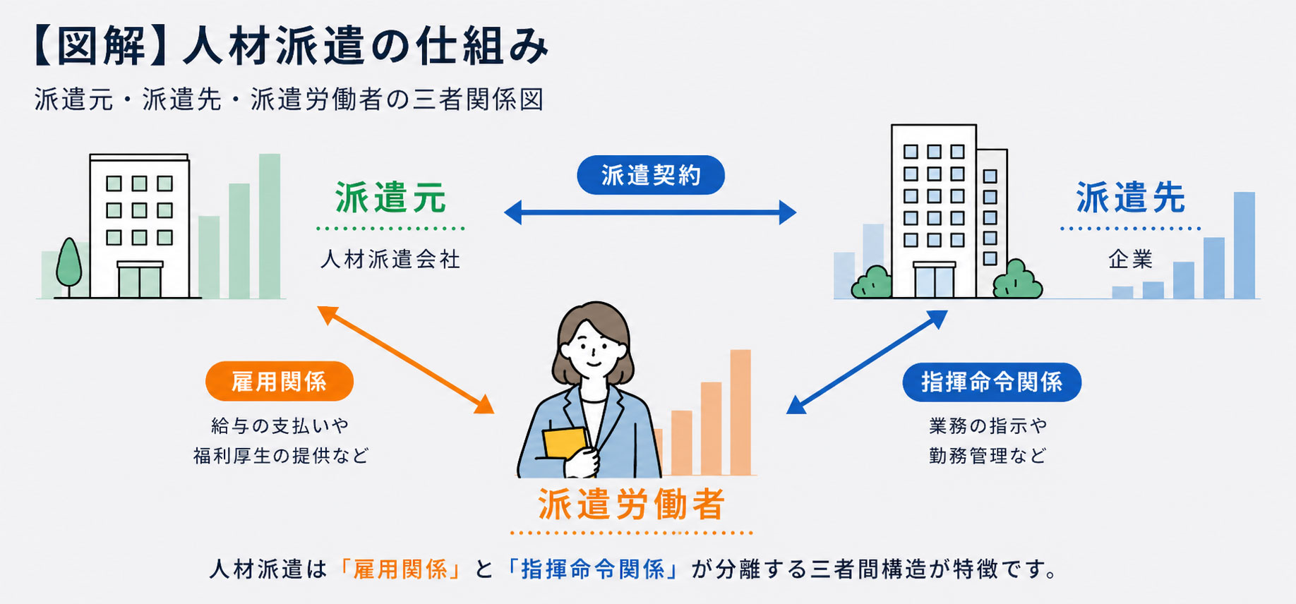 【図解】人材派遣の仕組み 派遣元・派遣先・派遣労働者の三者関係図