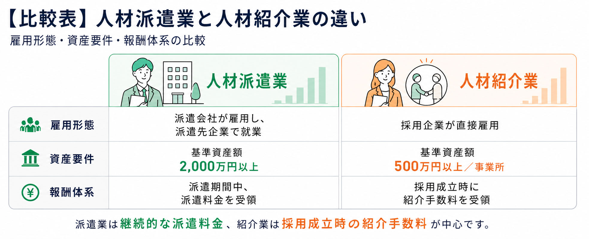 【比較表】人材派遣業と人材紹介業の違い 雇用形態・資産要件・報酬体系の比較