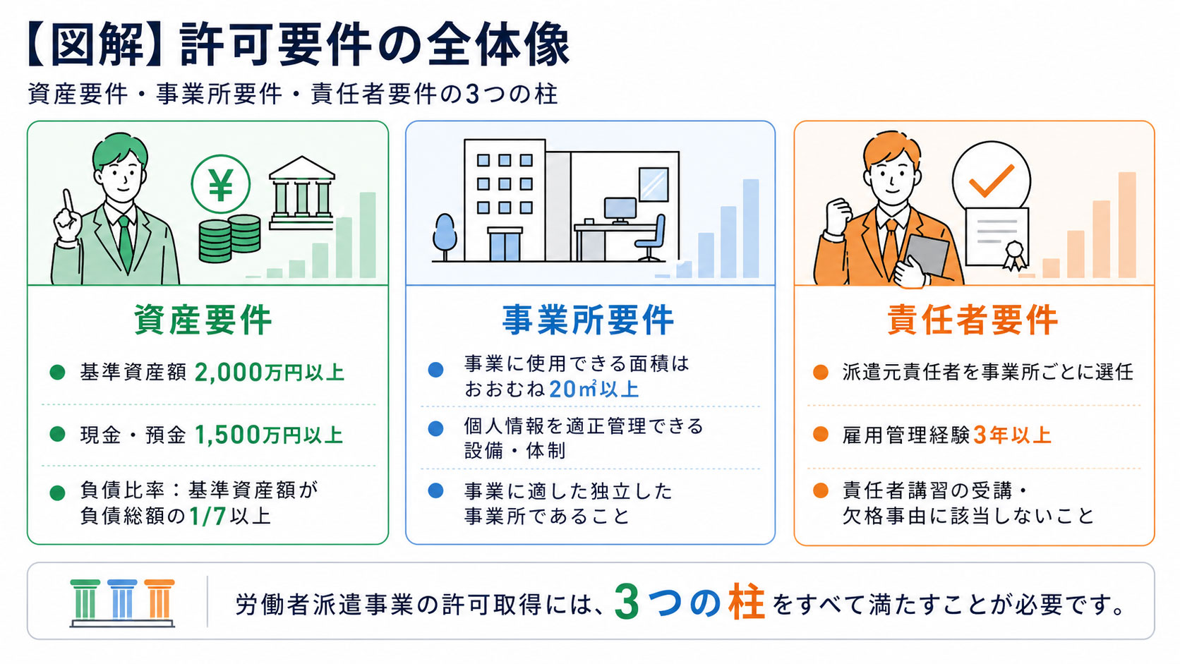 【図解】許可要件の全体像資産要件・事業所要件・責任者要件の3つの柱