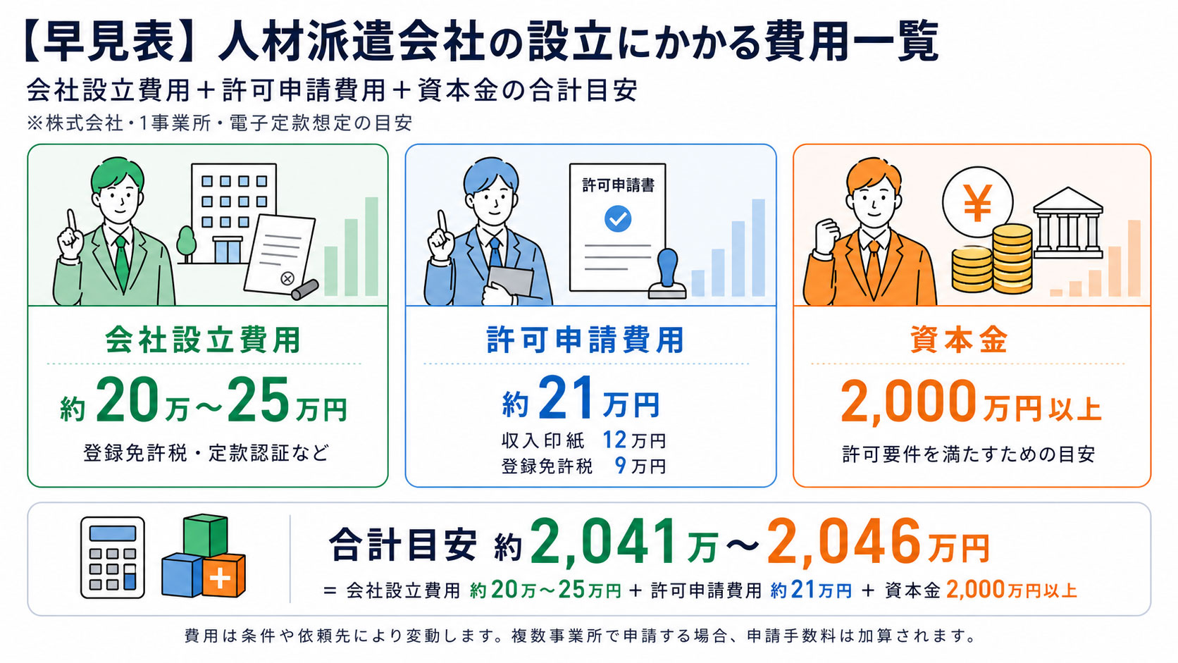 【早見表】人材派遣会社の設立にかかる費用一覧 会社設立費用＋許可申請費用＋資本金の合計目安