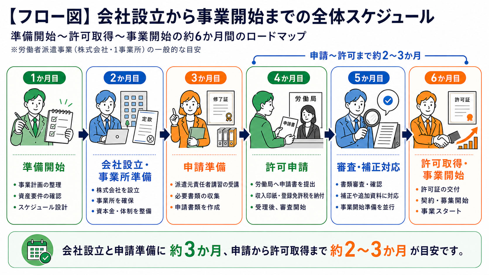 【フロー図】会社設立から事業開始までの全体スケジュール 準備開始〜許可取得〜事業開始の約6か月間のロードマップ
