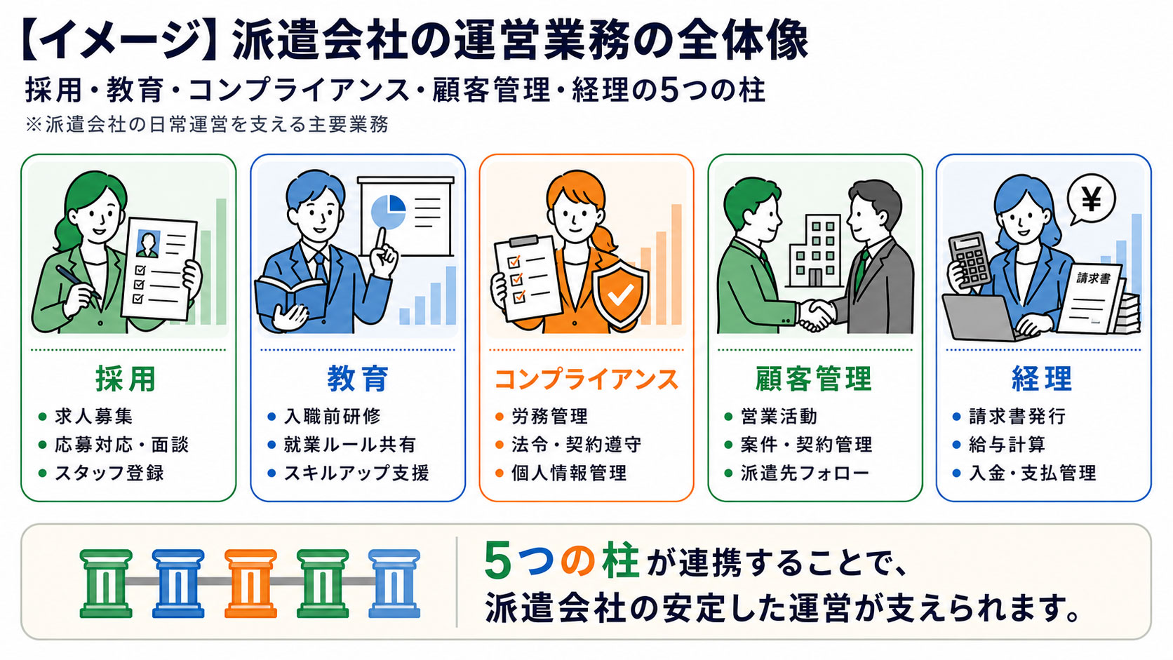 【イメージ】派遣会社の運営業務の全体像 採用・教育・コンプライアンス・顧客管理・経理の5つの柱