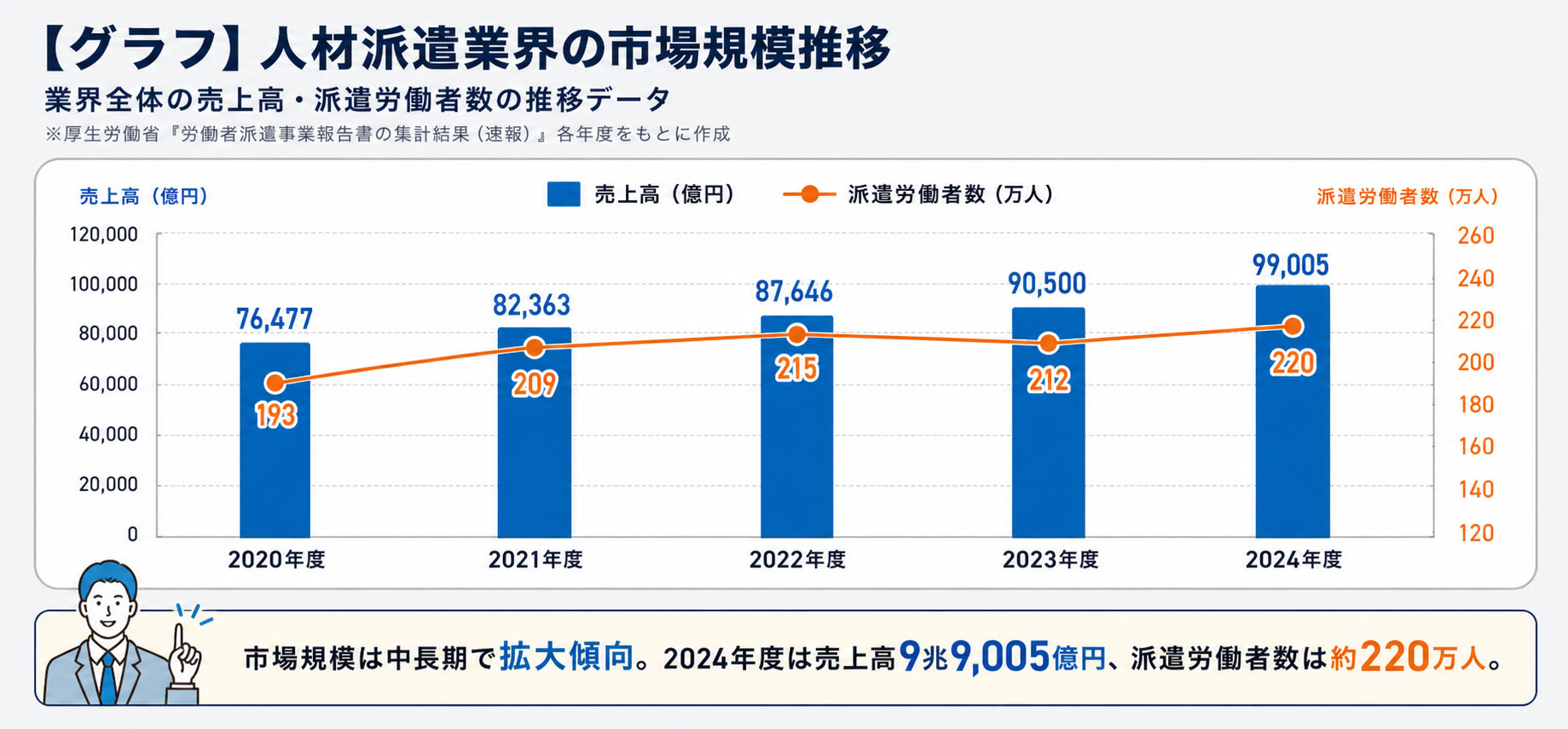【グラフ】人材派遣業界の市場規模推移 業界全体の売上高・派遣労働者数の推移データ
