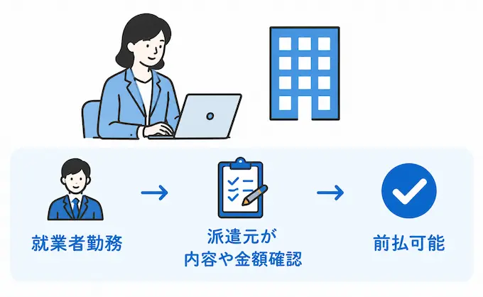 派遣元が勤務内容や金額を確認し、前払対象を判断する運用フロー