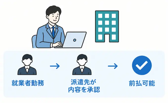 派遣先の承認後に前払対象として連動する運用フロー