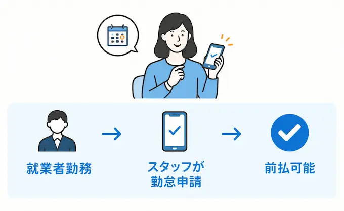 QR打刻の勤務実績を自動反映し前払可能額へ連動