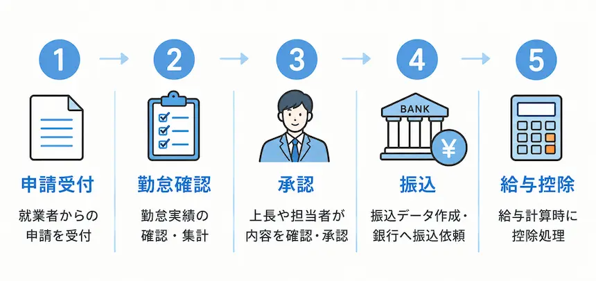 前払可能額計算から給与控除までを手作業で行う従来運用