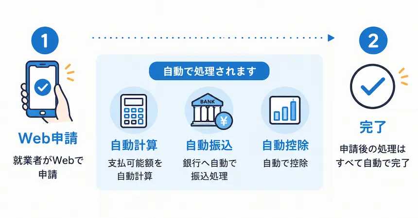 Web申請から計算、振込、控除までを自動化した運用