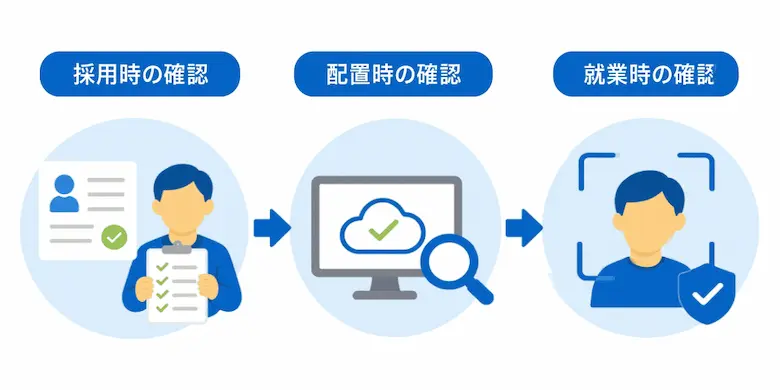 採用時・配置時・就業時の就労資格確認フロー
