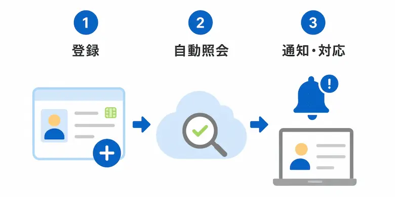 在留資格の自動照会と通知による管理フロー