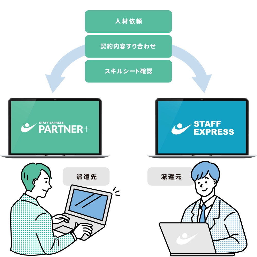 案件管理機能を使用し、派遣元・派遣先のやり取りを改善