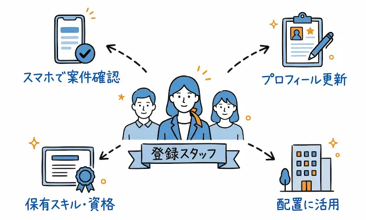 登録スタッフの最新情報を活用した人材マッチング