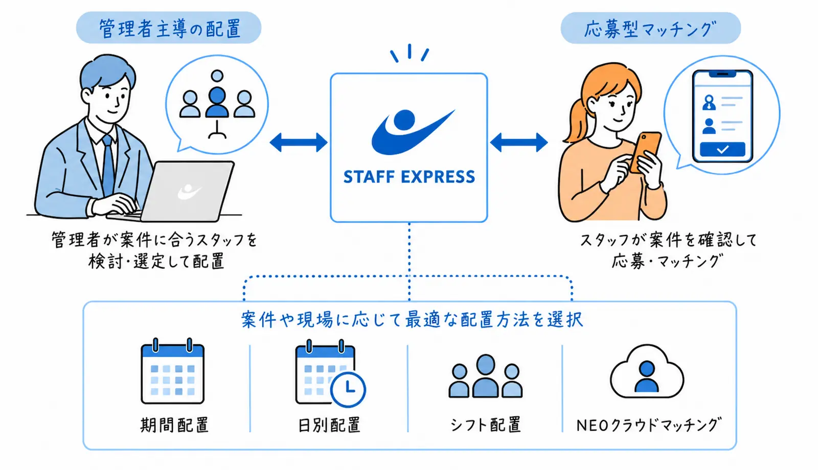 管理者主導の配置と応募型マッチングを組み合わせた柔軟な人材配置