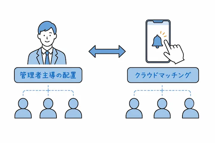 管理者配置とクラウドマッチングを案件に応じて使い分け