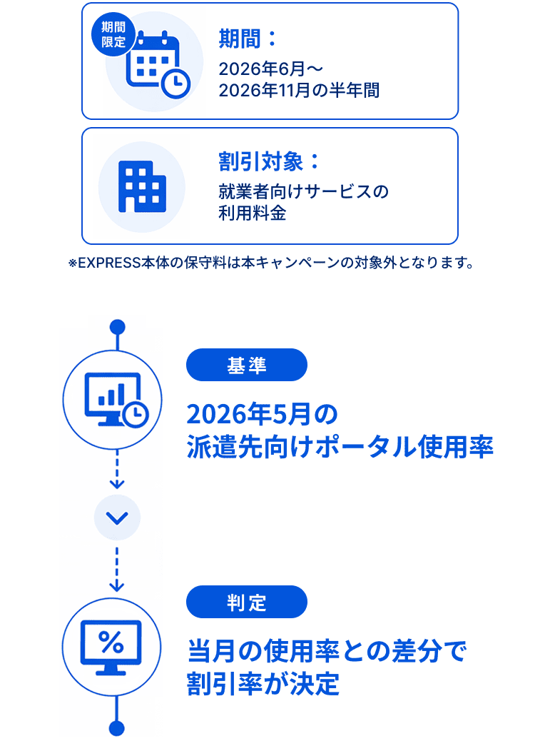 期間：2026年6月～2026年11月の半年間 割引対象：就業者向けサービスの利用料金