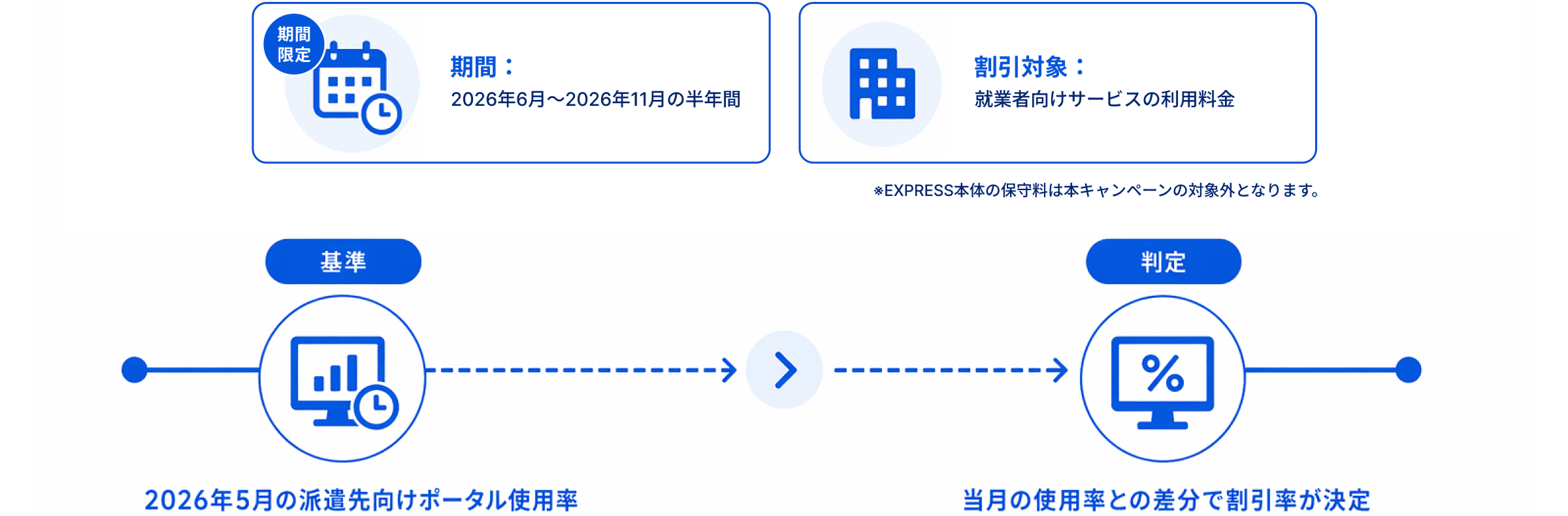 期間：2026年6月～2026年11月の半年間 割引対象：就業者向けサービスの利用料金