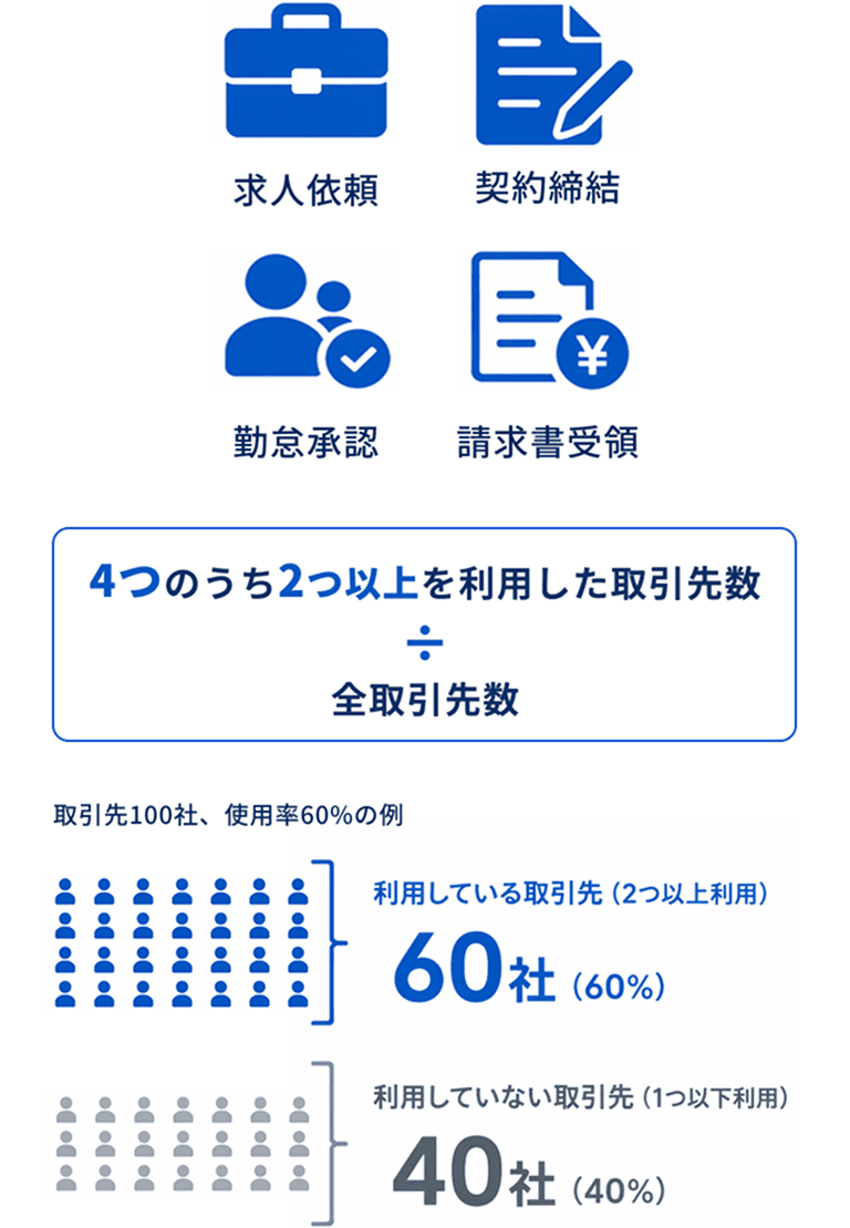 4つのうち2つ以上を利用した取引先数 ÷ 全取引先数