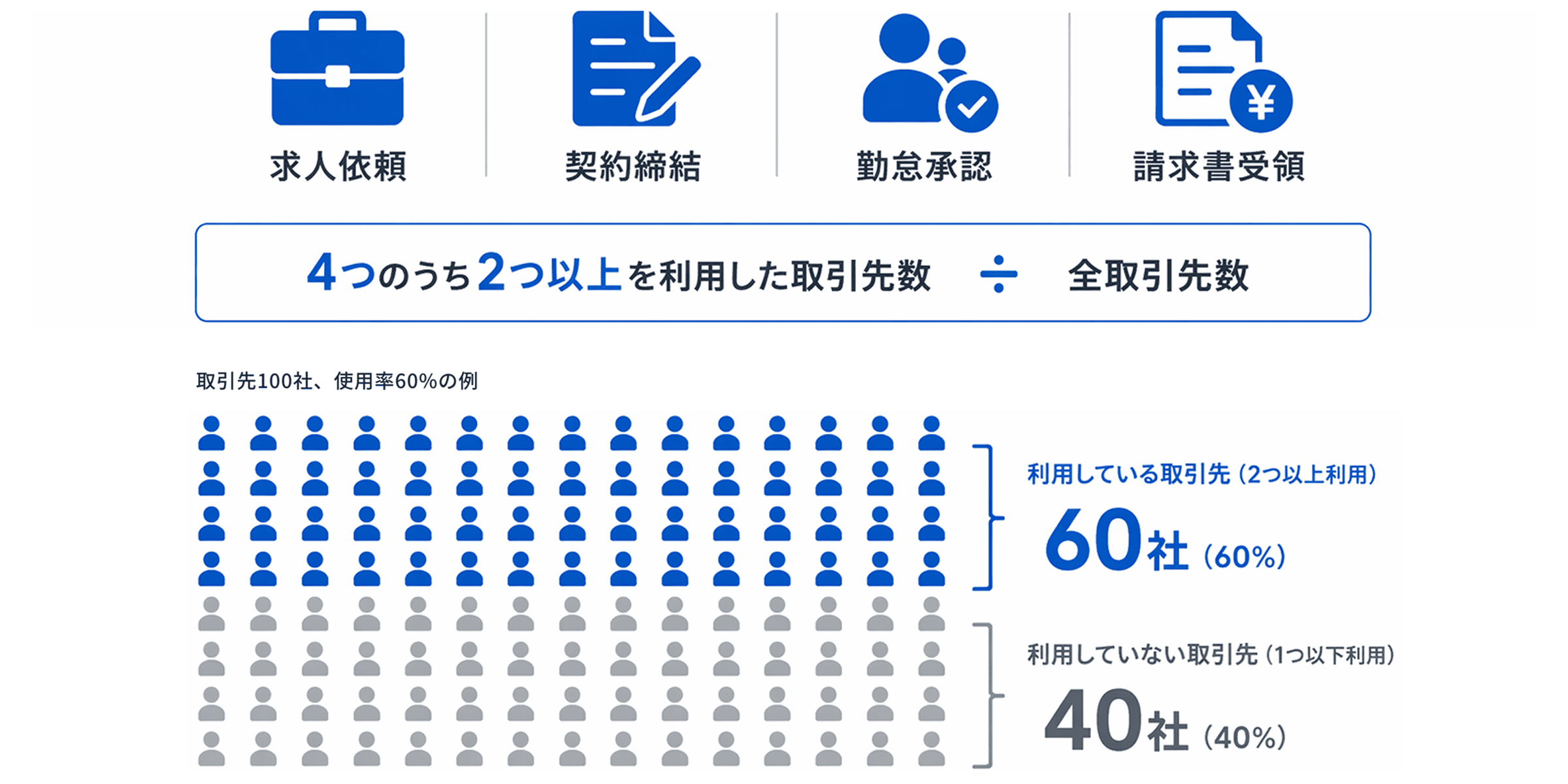 4つのうち2つ以上を利用した取引先数 ÷ 全取引先数