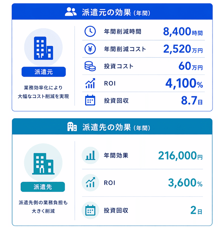 派遣元・派遣先の効果の解説図