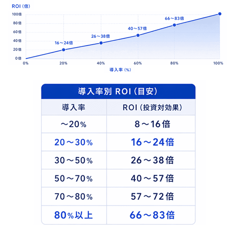 導入率とROIの関係の解説図