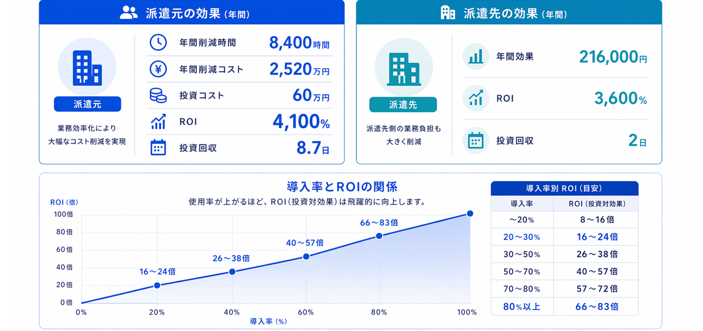 派遣元・派遣先の効果と、導入率とROIの関係の解説図