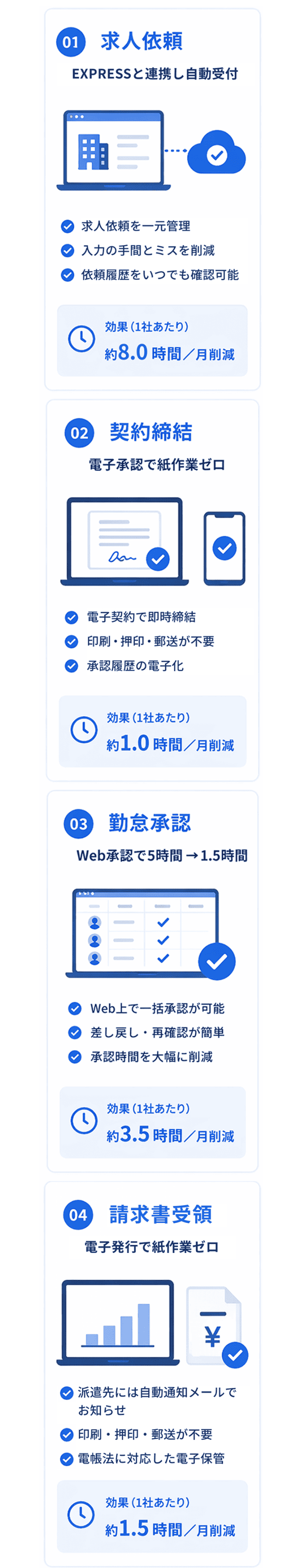 求人依頼・契約締結、勤怠承認、請求書受領の導入効果例