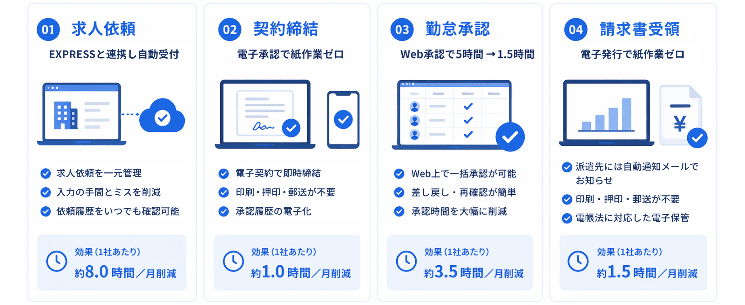 求人依頼・契約締結、勤怠承認、請求書受領の導入効果例