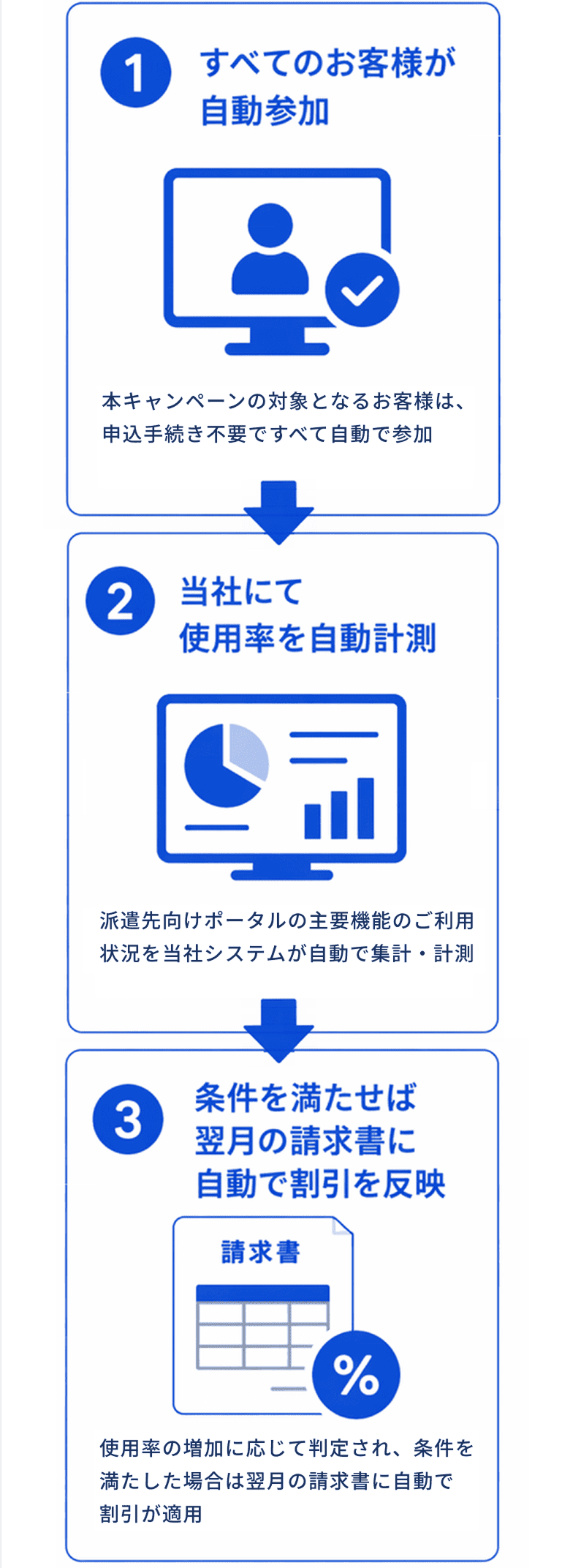 自動で参加・自動で計算・条件を満たせば自動で割引反映