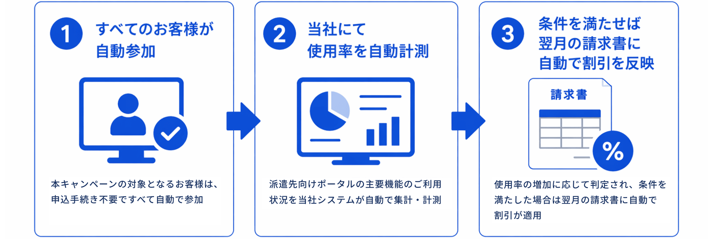 自動で参加・自動で計算・条件を満たせば自動で割引反映