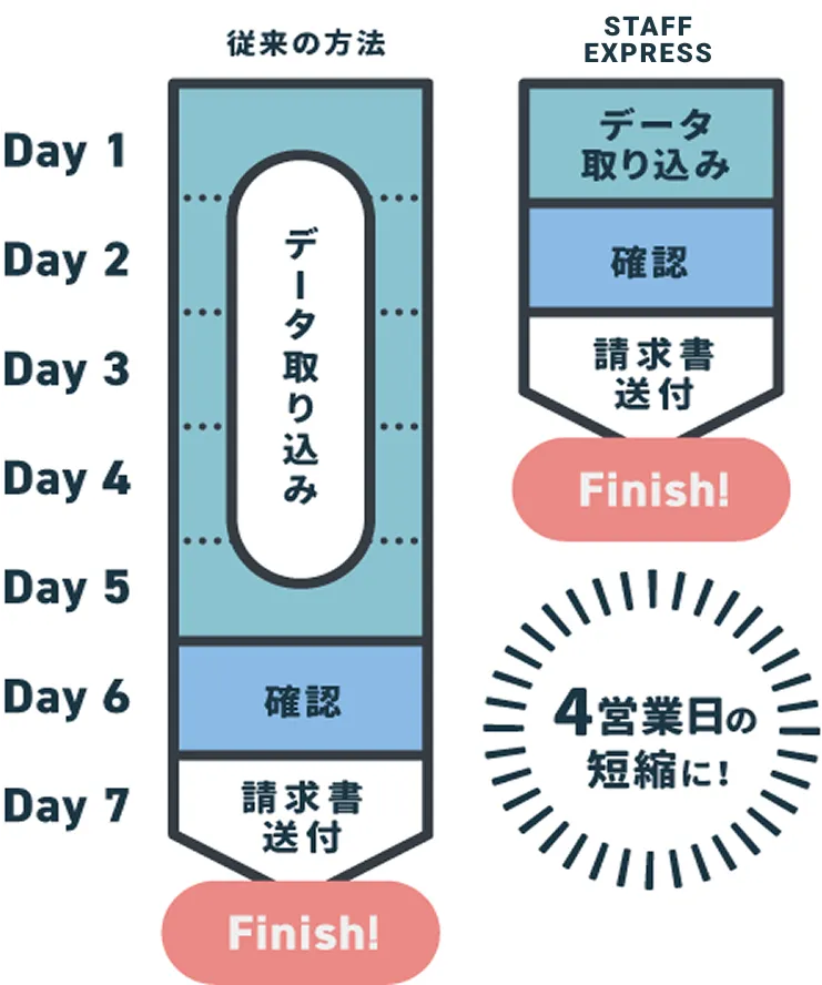 従来の方法より4営業日の短縮に！