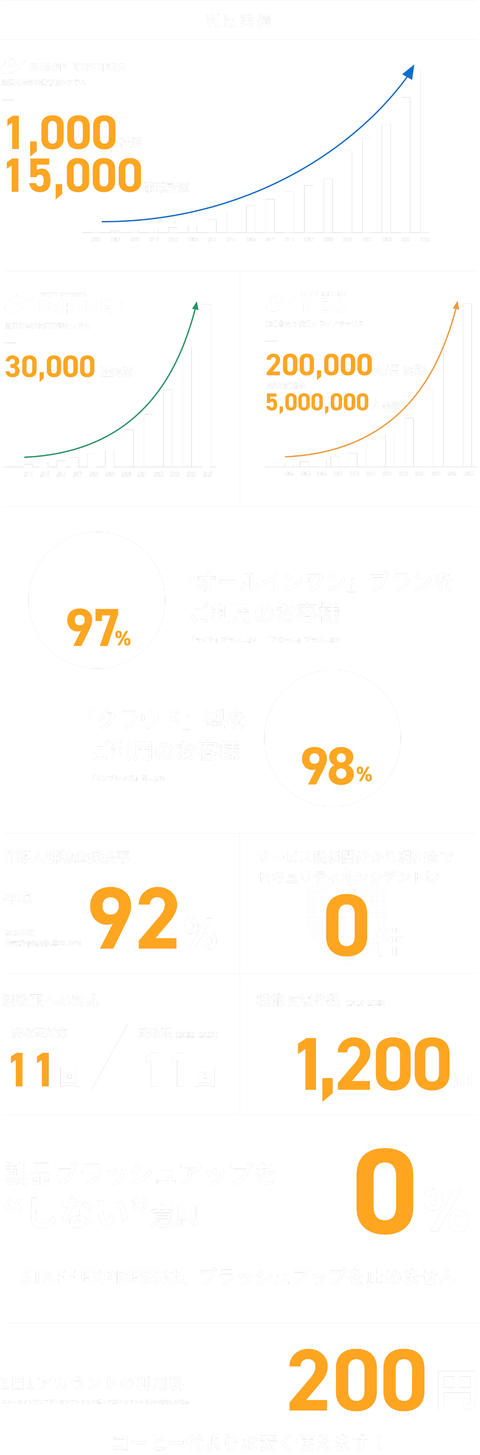STAFFEXPRESS利用実績：1,000社超、15,000事業者超