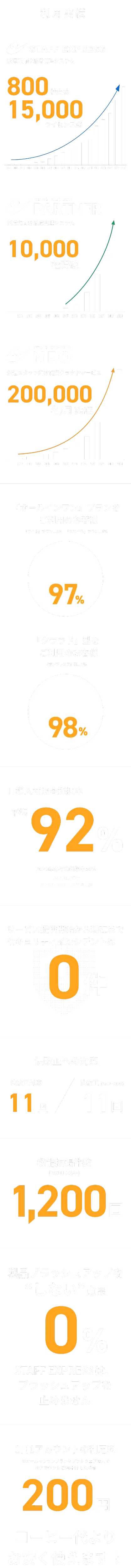 STAFFEXPRESS利用実績：1,000社超、15,000事業者超