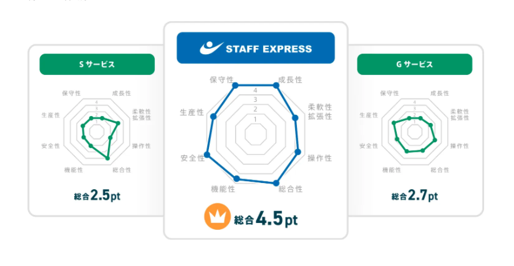 8つの基準をグラフ比較。STAFFEXPRESSは高い水準でクリアしています
