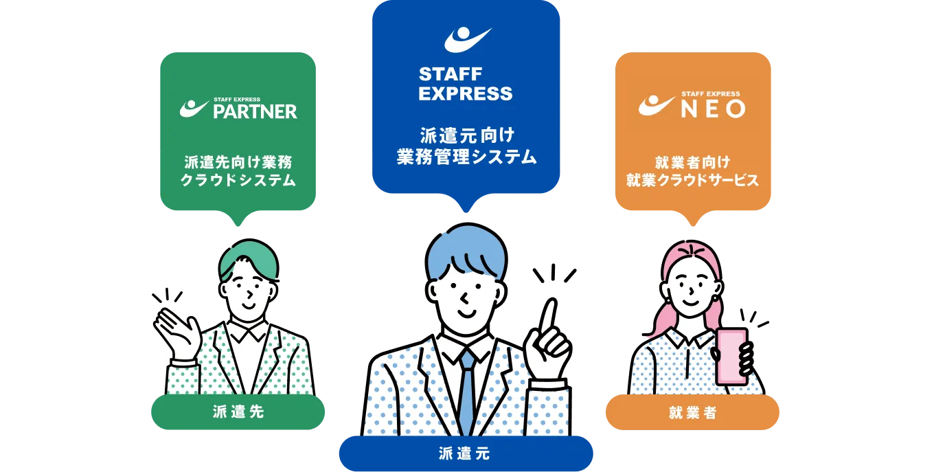 派遣先、派遣元、就業者の三者を繋ぐ