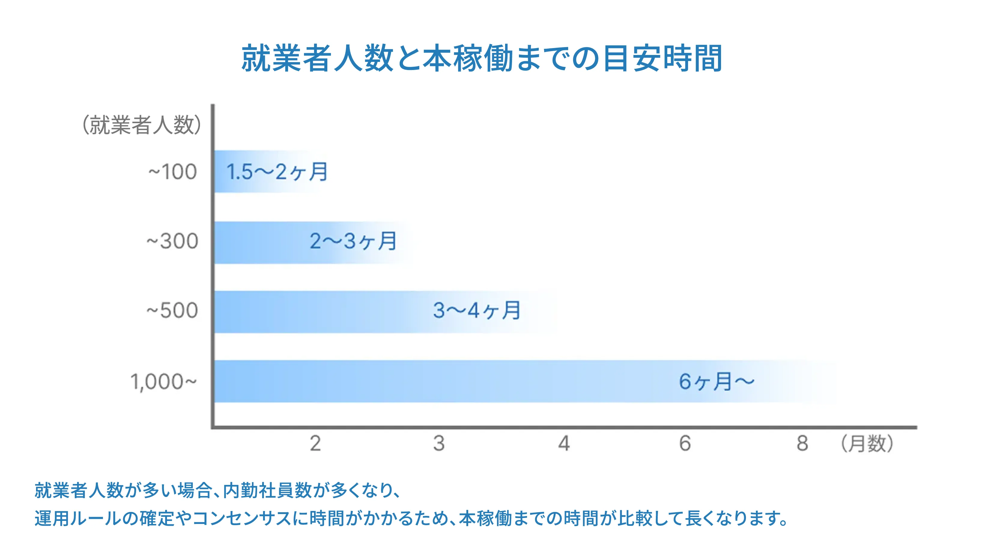 就業者数と本稼働までの目安時間のグラフ