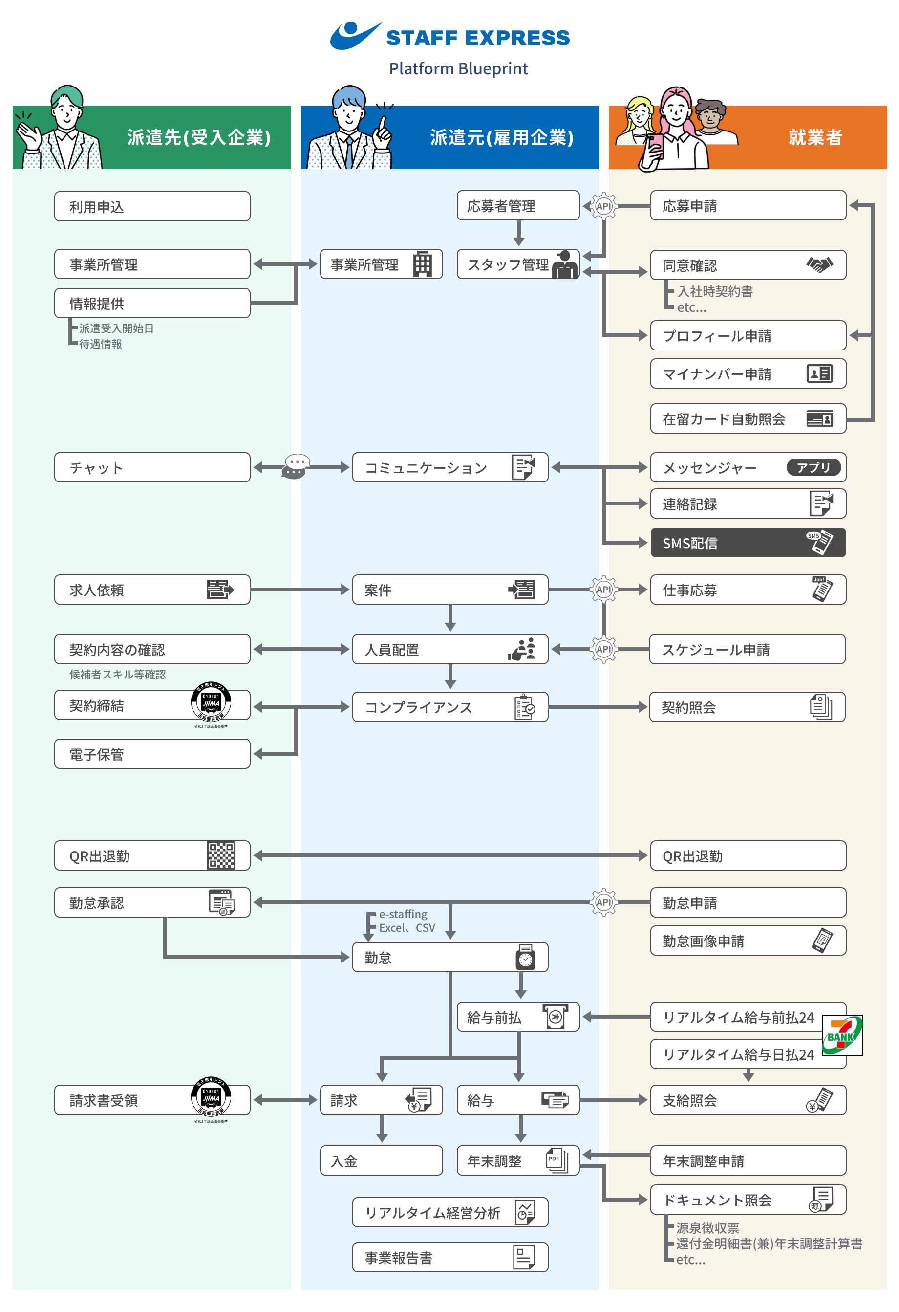 人材派遣における幅広い業務領域をすべてカバー