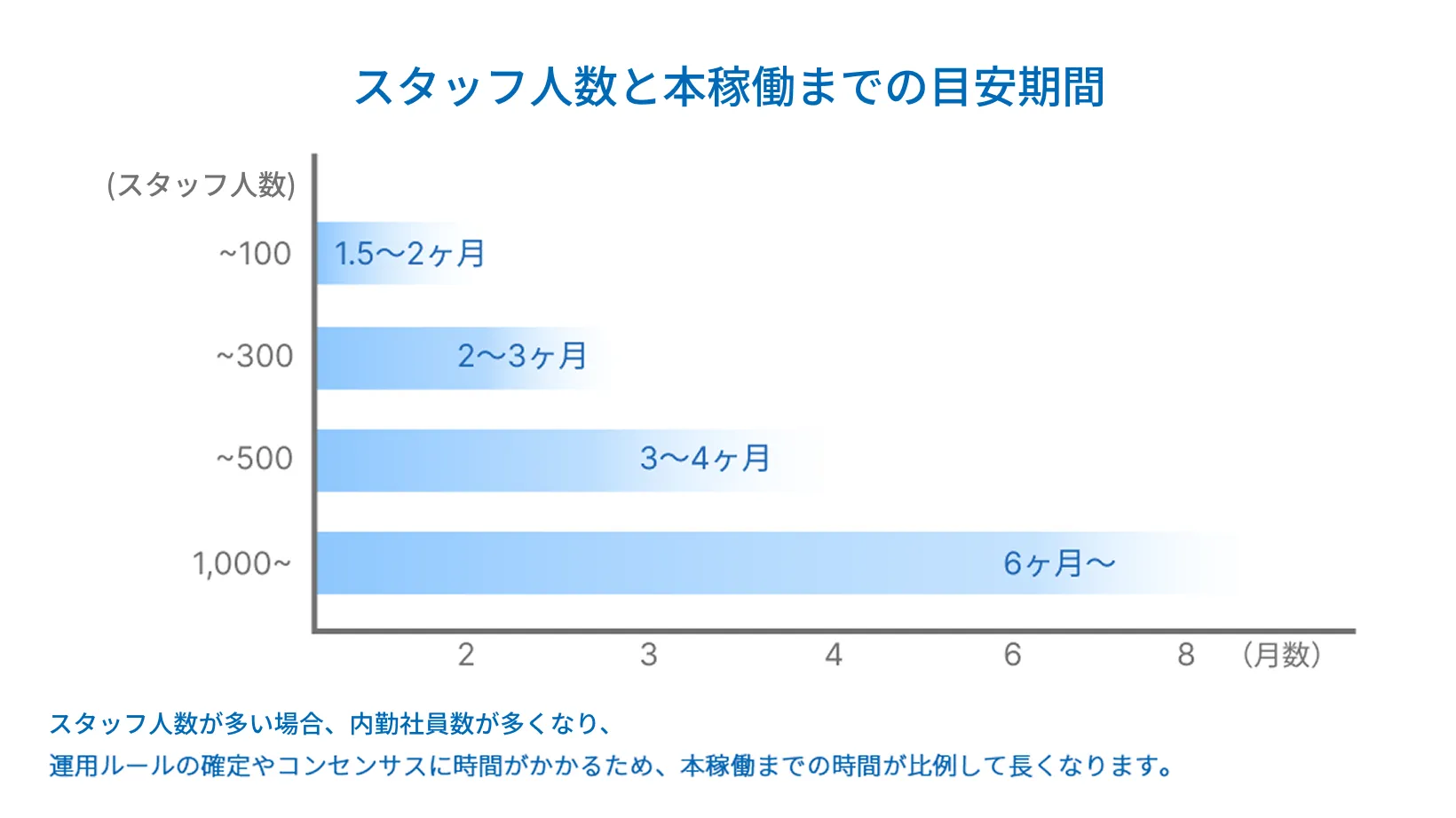 就業者数と本稼働までの目安時間のグラフ