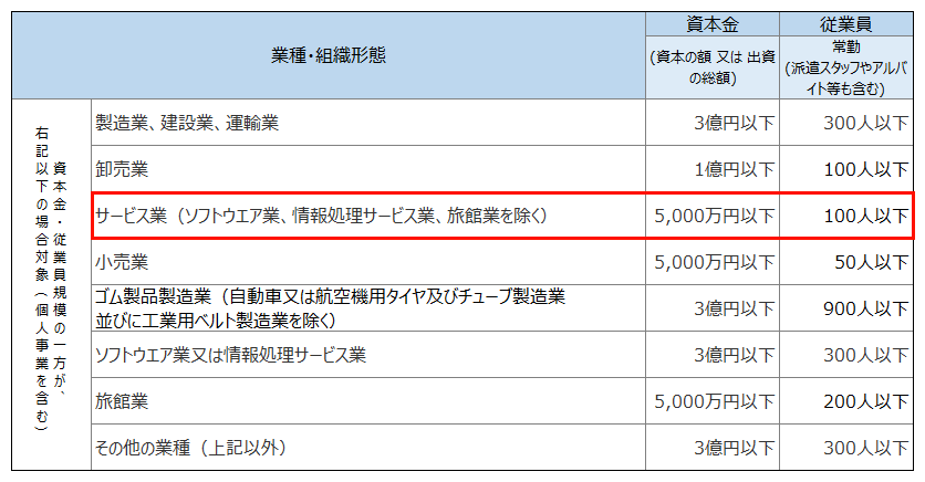 資本金・従業員数での申込条件対象者表