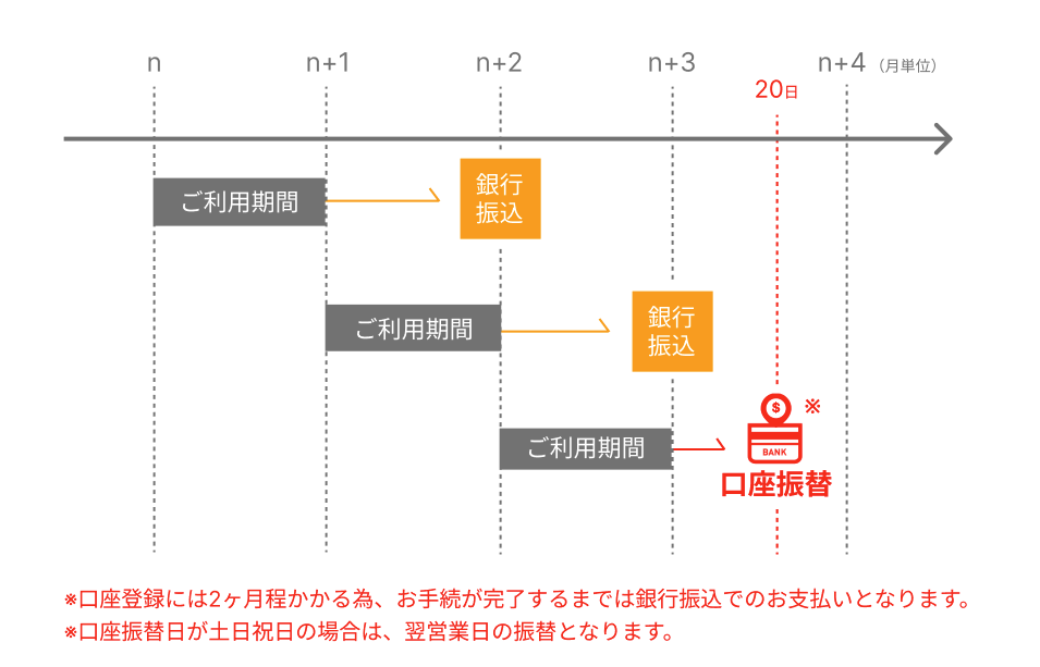 支払いサイクルのグラフ