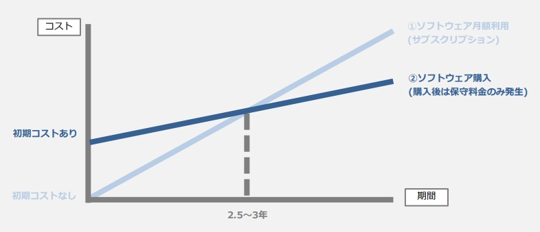 サブスクリプションプランと購入プランのコスト表