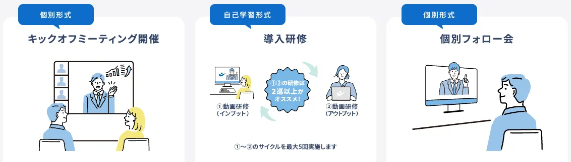 キックオフミーティング、導入研修、個別フォロー会などを開催している